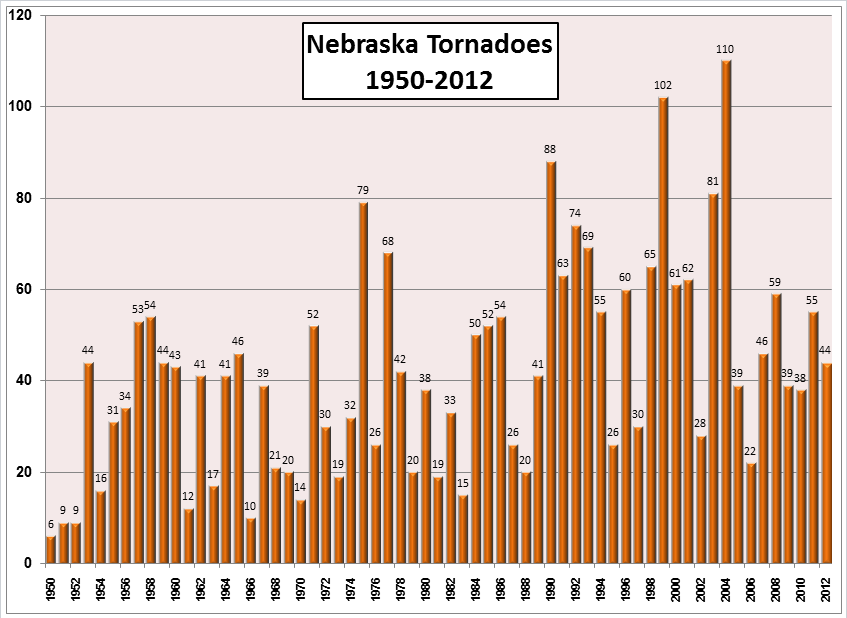 Nebraska Tornado Information